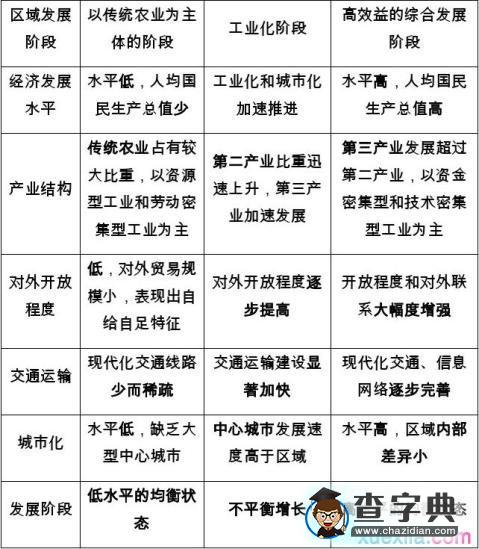 地理必修3第一章知識點(diǎn)1