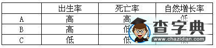 2018人教版高三地理知識點【人口的數(shù)量變化】2