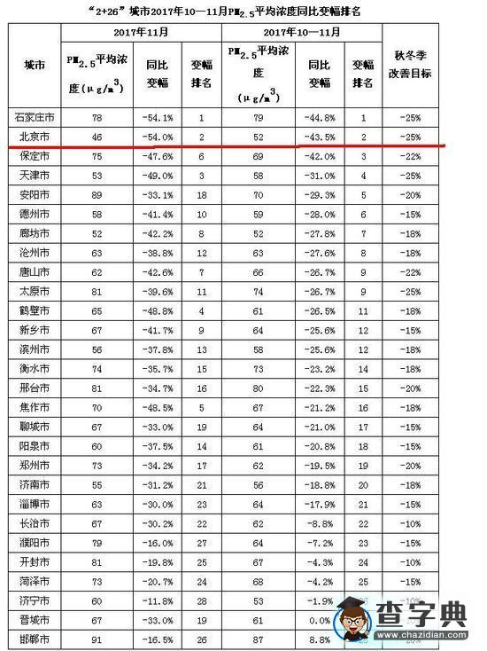 11月份北京空氣質(zhì)量全國(guó)靠前:直追廣州和深圳4