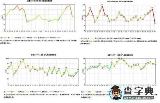 11月份北京空氣質(zhì)量全國(guó)靠前:直追廣州和深圳1