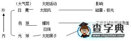 新人教版高一地理必修一第一章重點解析：太陽對地球的影響1