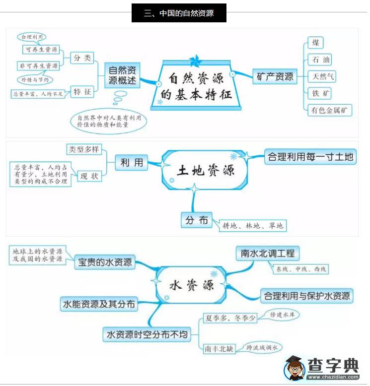 新學期初二地理預(yù)習《中國的自然資源》知識點1