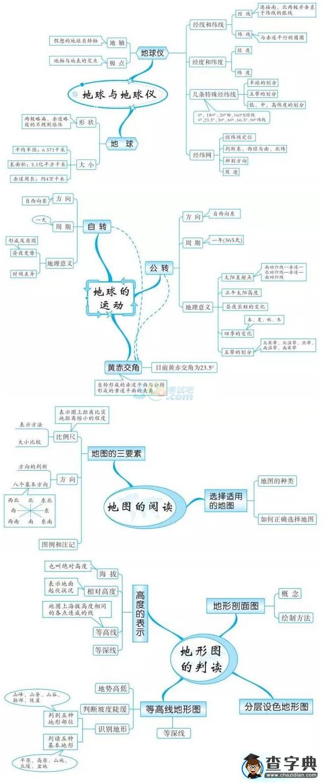 中考地理知識點框架圖之地球和地圖1