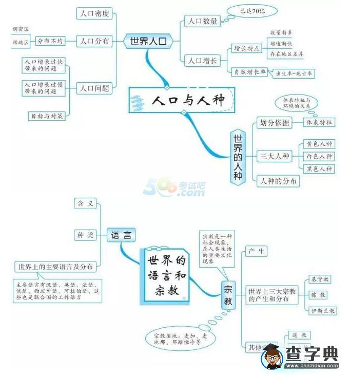 中考地理知識點(diǎn)框架圖之居民與聚落1