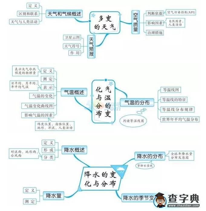 中考地理知識點框架圖之天氣與氣候1