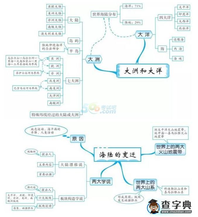 中考地理知識(shí)點(diǎn)框架圖之陸地和海洋1