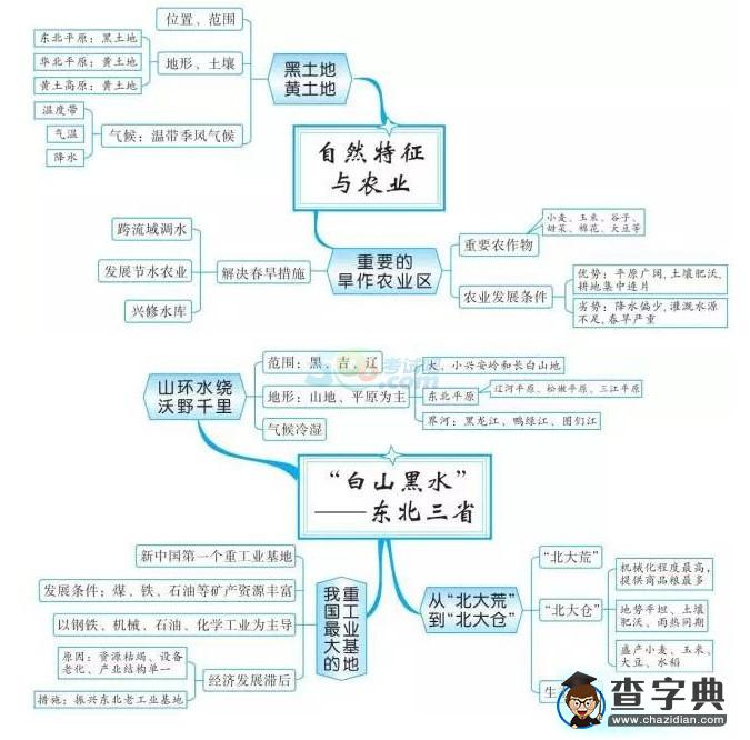 中考地理知識(shí)點(diǎn)框架圖之中國北方地區(qū)1
