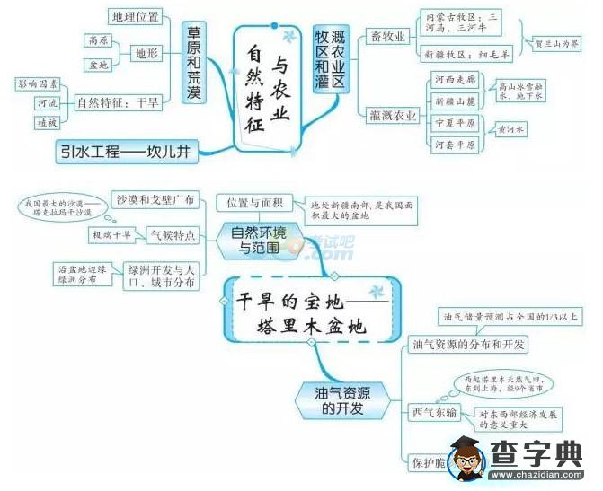 中考地理知識(shí)點(diǎn)框架圖之中國西北地區(qū)1