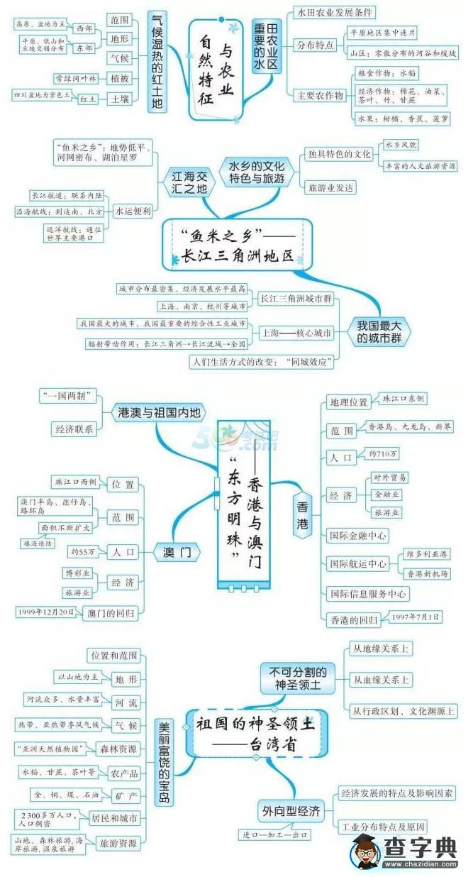 中考地理知識點框架圖之中國南方地區(qū)1