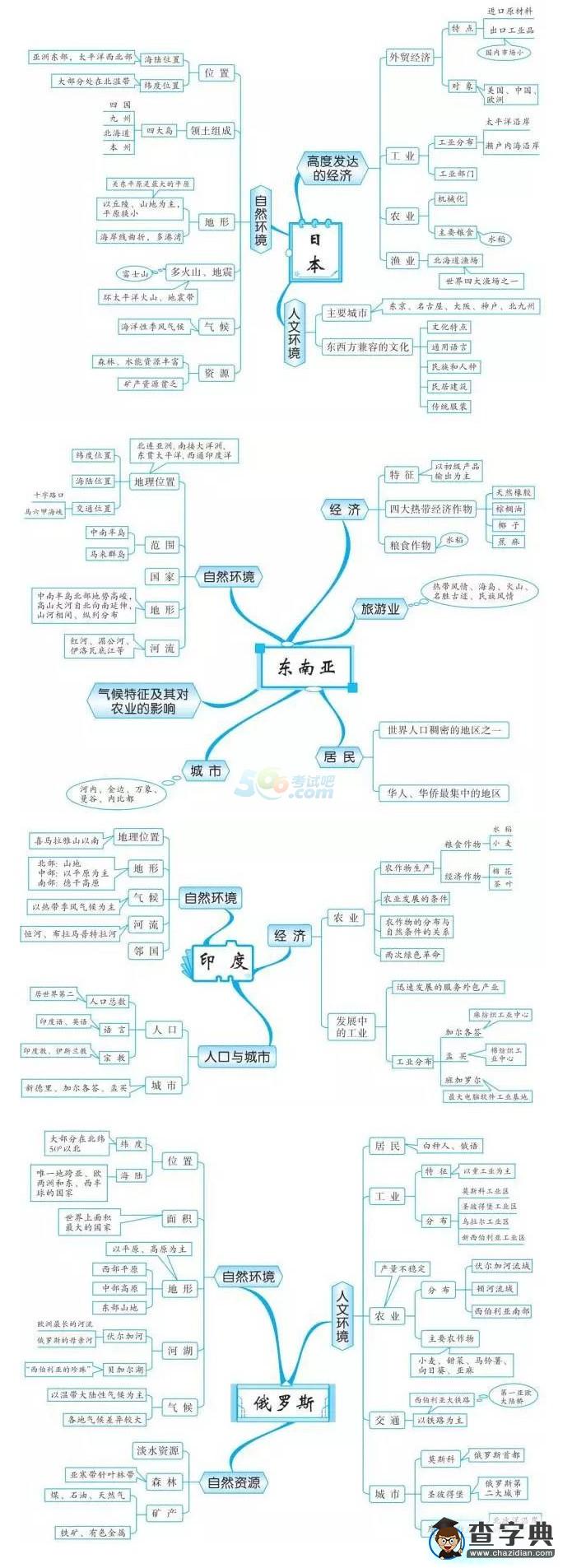 中考地理知識點框架圖之鄰近的地區(qū)和國家1