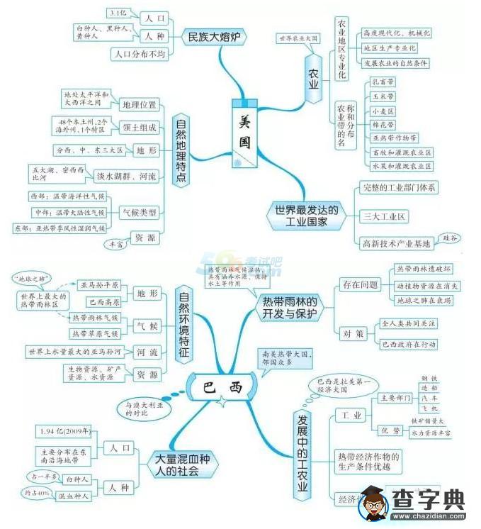 中考地理知識點框架圖之西半球的國家1