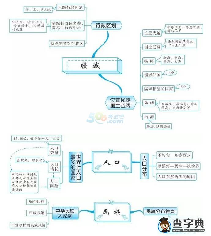 中考地理知識點(diǎn)框架圖之從世界看中國1