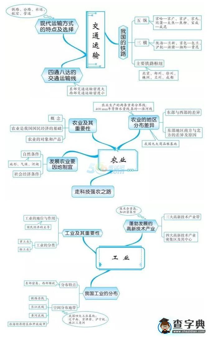 中考地理知識(shí)點(diǎn)框架圖之中國(guó)的經(jīng)濟(jì)發(fā)展1