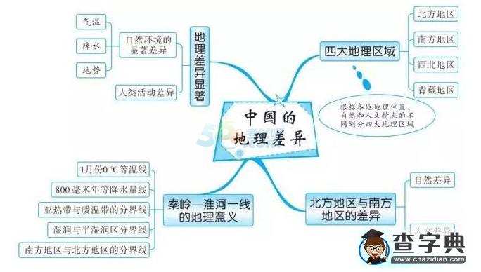 中考地理知識點框架圖之中國的地理差異1