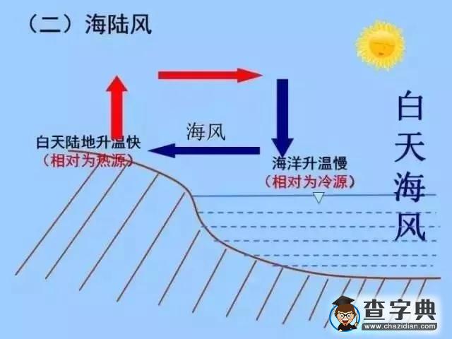 2020年高考地理易考點(diǎn)、易錯(cuò)點(diǎn)整理2