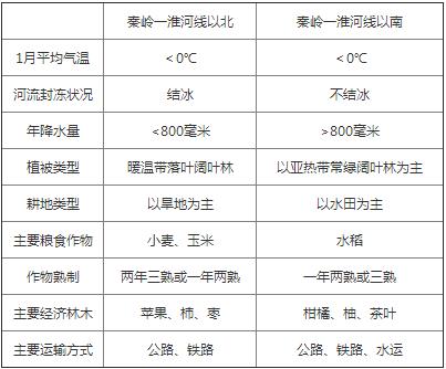 湘教版地理新編基礎(chǔ)訓(xùn)練八年級(jí)下冊(cè)第五章第一節(jié)四大地理區(qū)域的劃分答案2