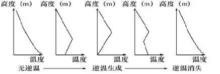 2017年地理高考易失分點之大氣的受熱過程和逆溫現(xiàn)象3