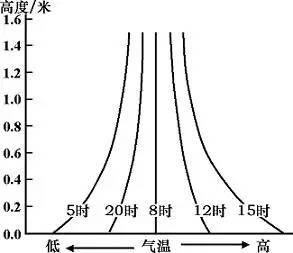 2017年地理高考易失分點之大氣的受熱過程和逆溫現(xiàn)象5