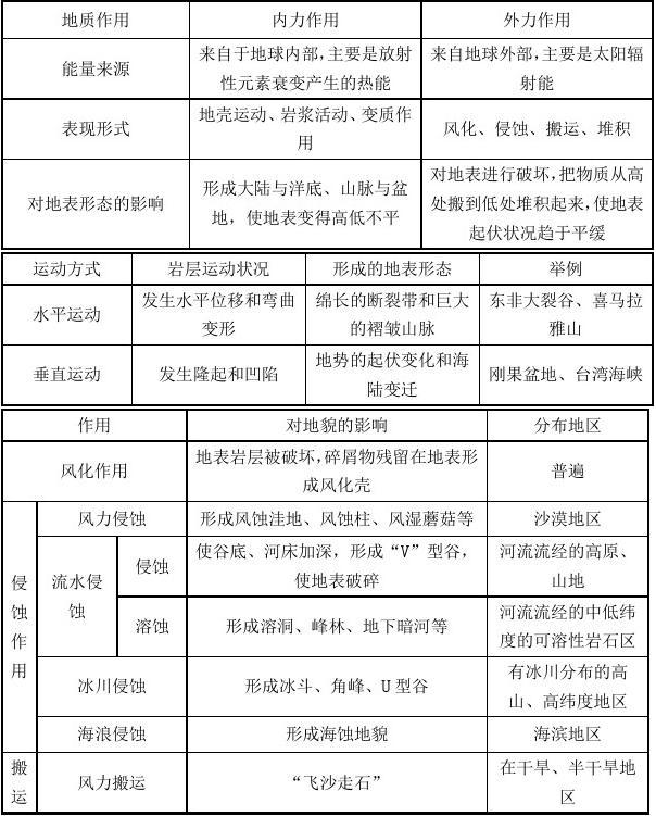 福建高中地理會考書本必修知識點總結8