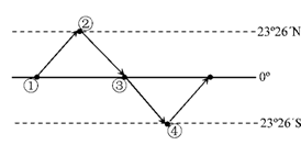 高中地理《地球的自轉(zhuǎn)和公轉(zhuǎn)》練習(xí)題11