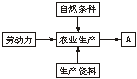 高中地理必修五《農(nóng)業(yè)生產(chǎn)活動(dòng)》隨堂練習(xí)1