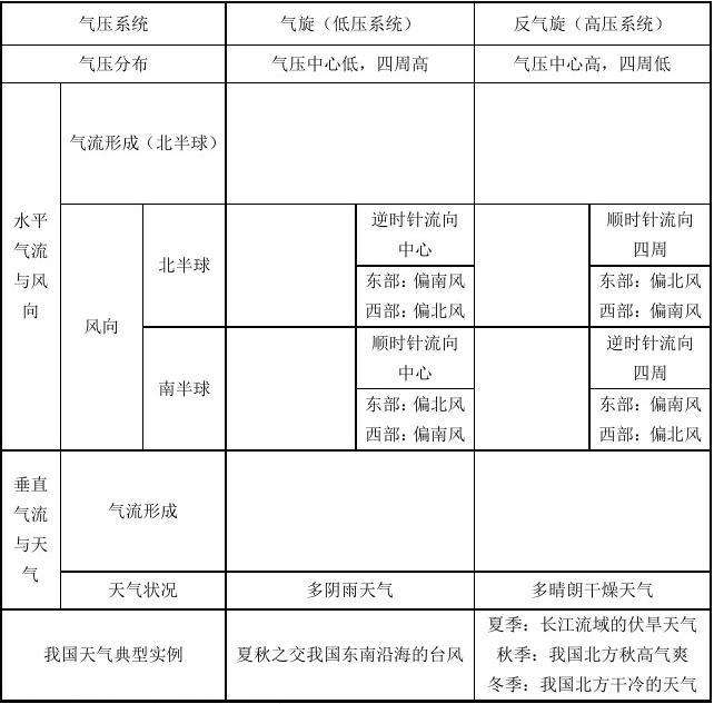 福建高中地理會考書本必修知識點總結5