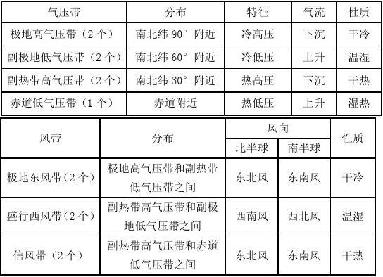 福建高中地理會考書本必修知識點總結2