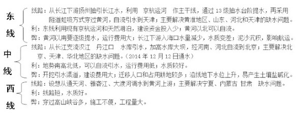 2017高考地理考點(diǎn)梳理:資源跨區(qū)域調(diào)配1