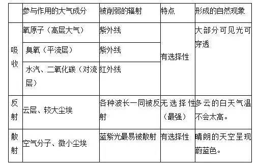 2017年地理高考易失分點之大氣的受熱過程和逆溫現(xiàn)象2