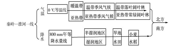 2017年高考地理高效復(fù)習(xí)之區(qū)域地理3