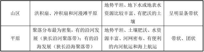 福建高中地理會考書本必修知識點總結12