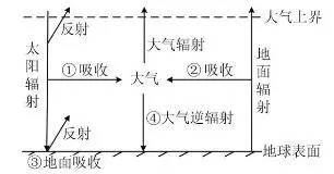 2017年地理高考易失分點之大氣的受熱過程和逆溫現(xiàn)象4