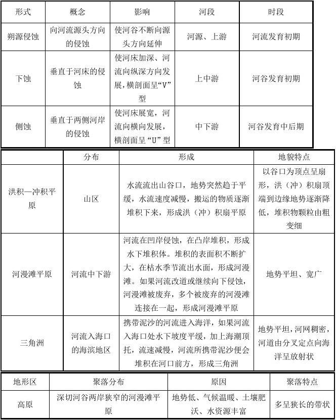 福建高中地理會考書本必修知識點總結11