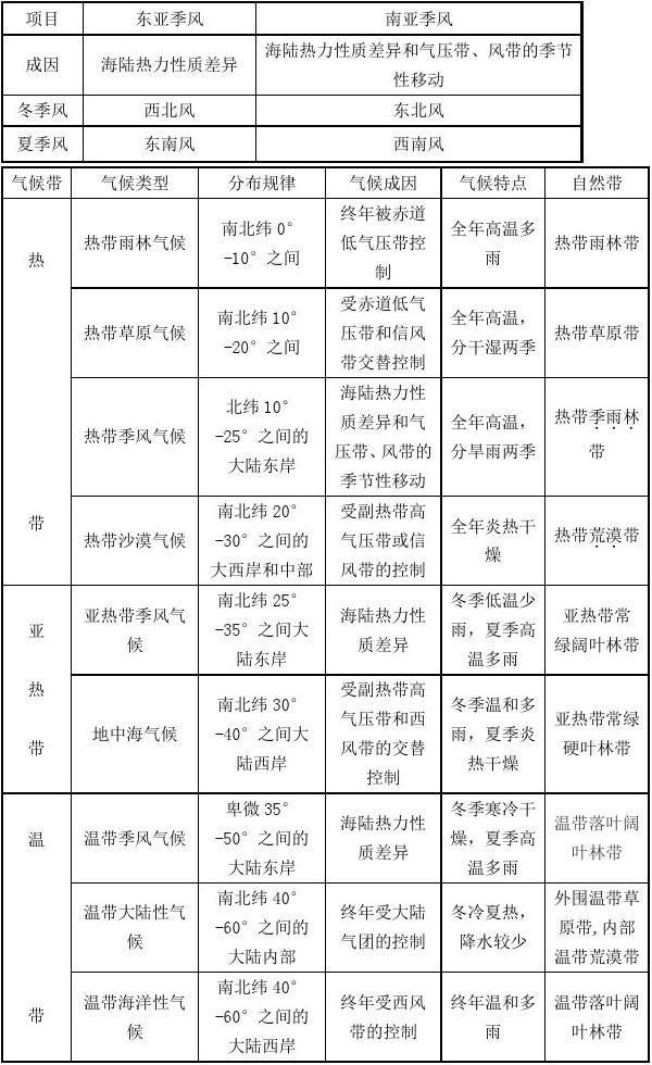 福建高中地理會考書本必修知識點總結3
