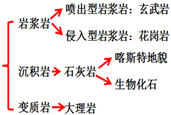 2017年地理高考易失分點之地表形態(tài)的塑造3