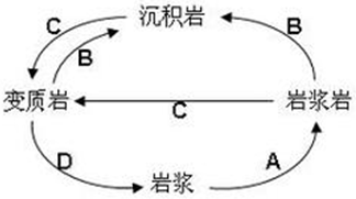 2017年地理高考易失分點之地表形態(tài)的塑造2