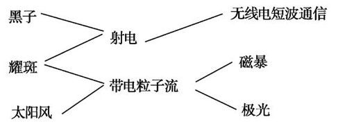 2017年高考地理一輪復(fù)習(xí)重要三大考點(diǎn)1