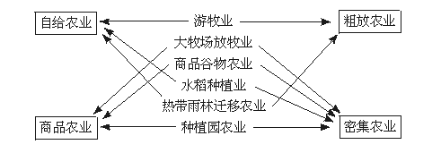 高中地理必修五《農(nóng)業(yè)生產(chǎn)活動》同步練習(xí)2