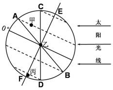 高中地理《地球的自轉(zhuǎn)和公轉(zhuǎn)》練習(xí)題8