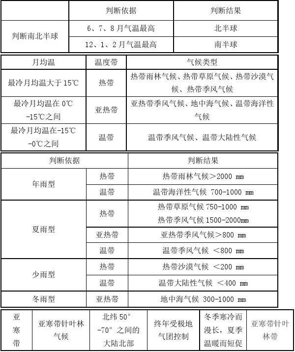 福建高中地理會考書本必修知識點總結4