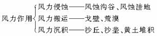 高中地理必修三《地殼變動與地表形態(tài)》教學設(shè)計（第二課時）1