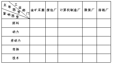 高中地理必修五《工業(yè)的區(qū)位選擇》同步練習1
