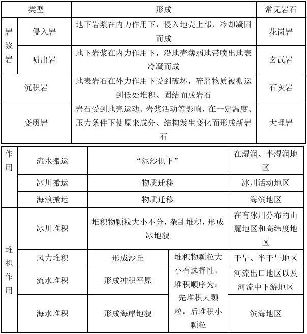 福建高中地理會考書本必修知識點總結9