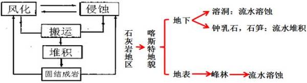 2017年地理高考易失分點之地表形態(tài)的塑造4