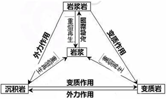 2017年地理高考易失分點之地表形態(tài)的塑造1