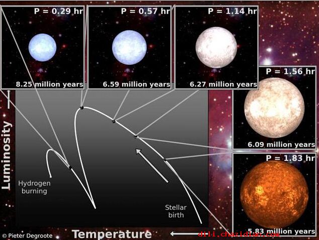 科學(xué)家為恒星做B超 更高效確定它們年齡