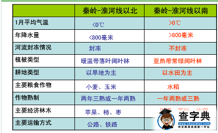 初二年級上冊地理期中復(fù)習知識