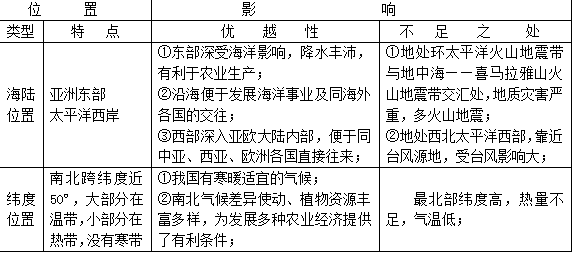 八年級上冊地理第一章復(fù)習(xí)提綱
