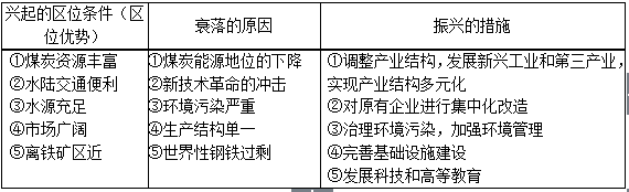  魯教版高二地理必修3第三單元知識點總結(jié)