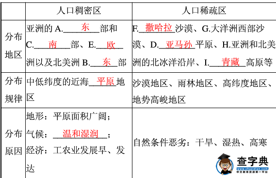 初一上冊地理四單元重點知識點